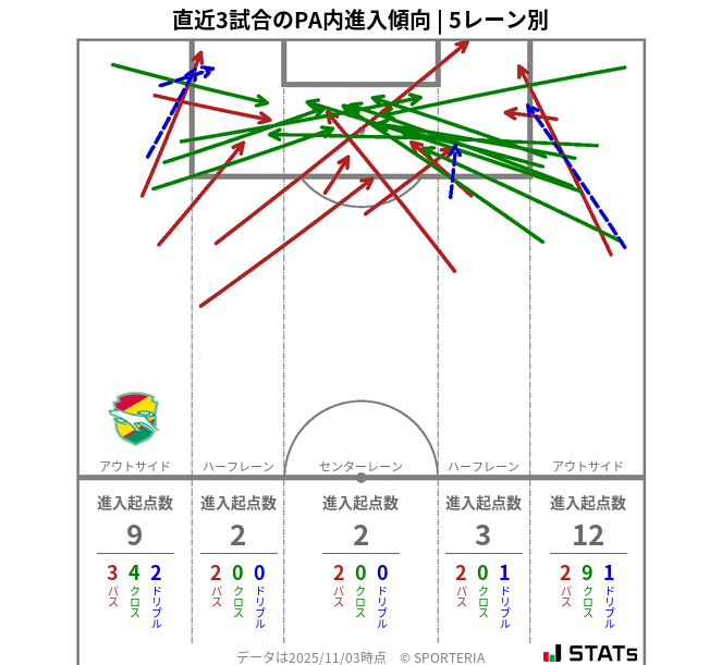 PA内への進入傾向