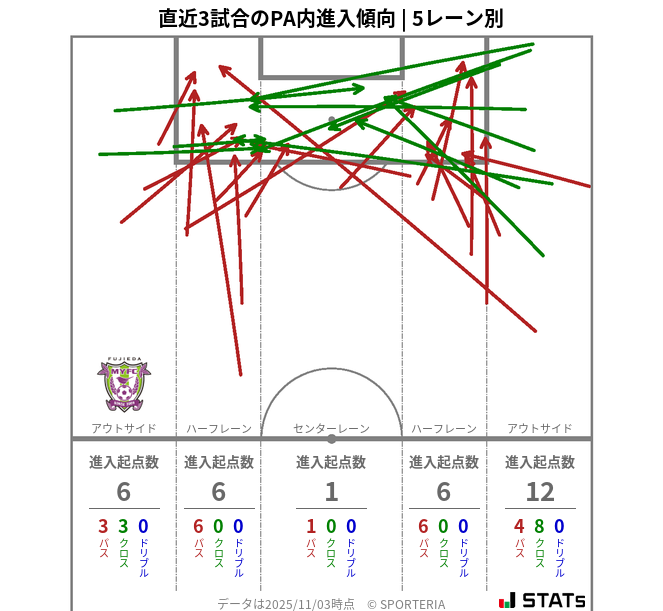 PA内への進入傾向