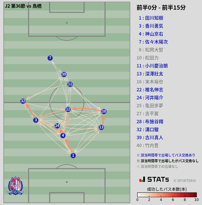 時間帯別パスネットワーク図