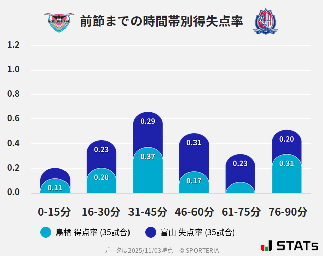 時間帯別得失点率