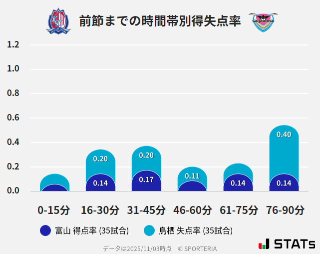 時間帯別得失点率