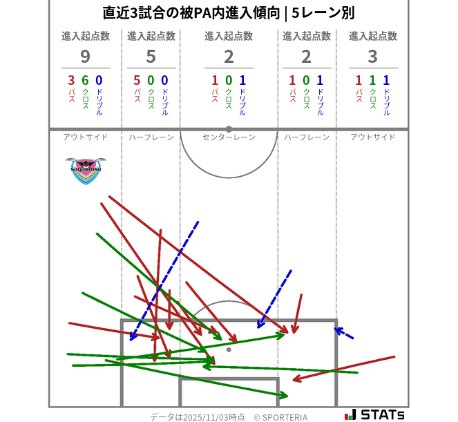 被PA内への進入傾向
