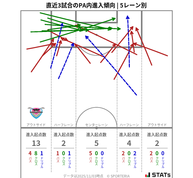 PA内への進入傾向