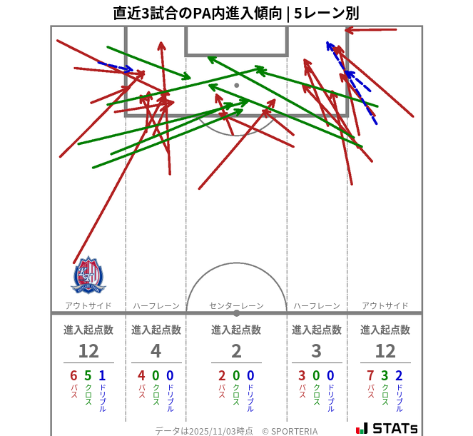 PA内への進入傾向