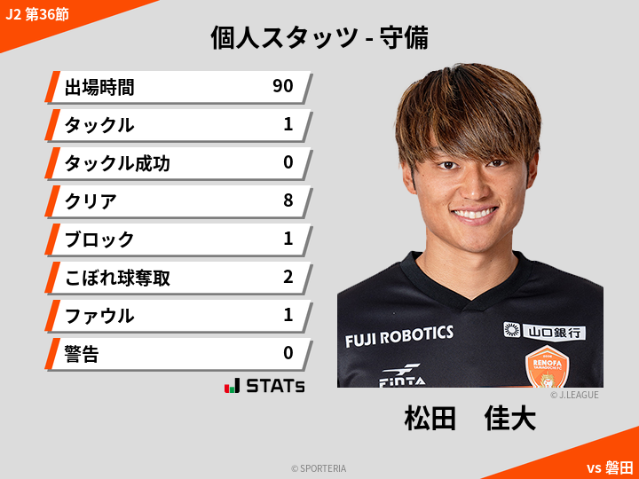 守備スタッツ - 松田　佳大