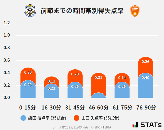 時間帯別得失点率