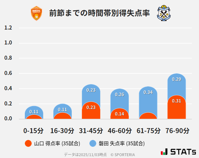 時間帯別得失点率