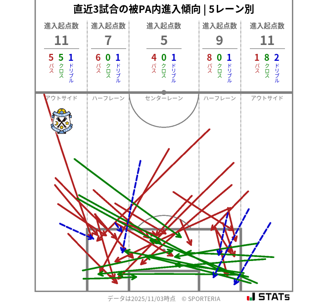被PA内への進入傾向