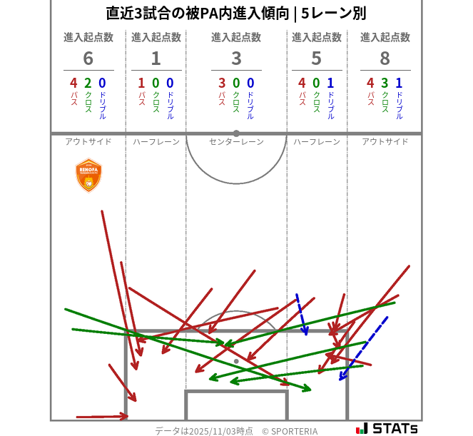 被PA内への進入傾向