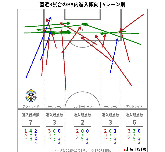 PA内への進入傾向
