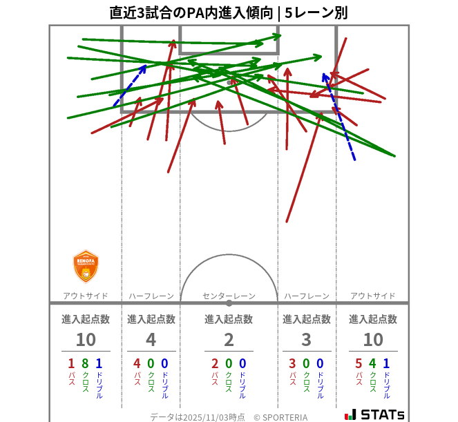 PA内への進入傾向