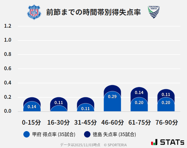 時間帯別得失点率