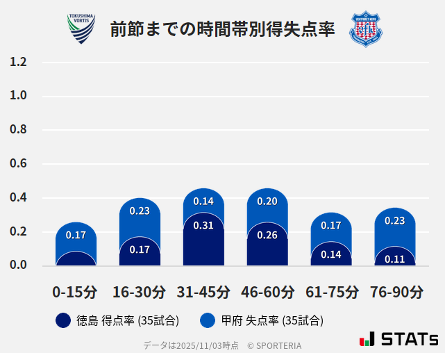 時間帯別得失点率