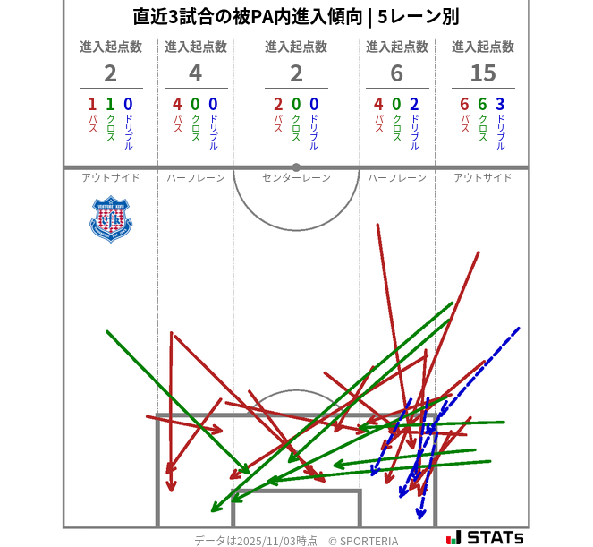 被PA内への進入傾向
