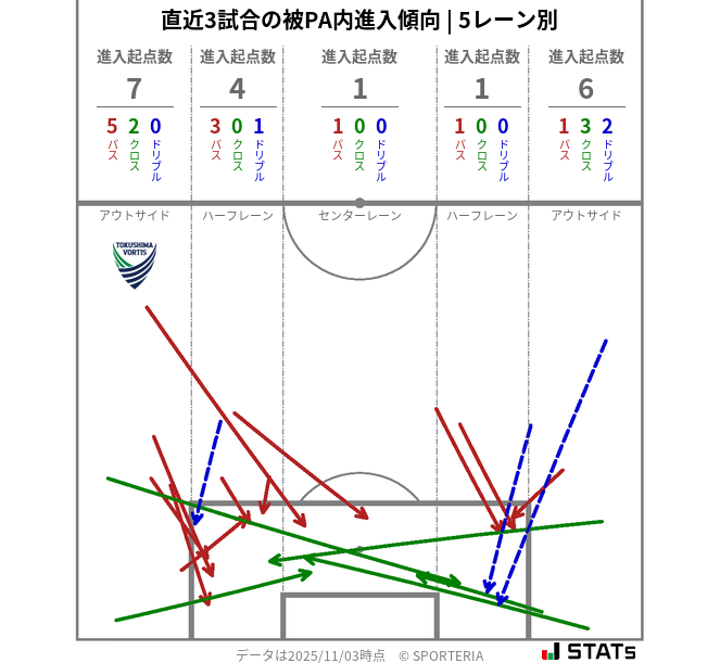被PA内への進入傾向