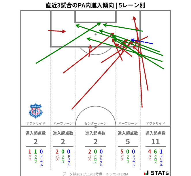 PA内への進入傾向