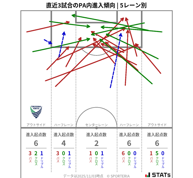 PA内への進入傾向