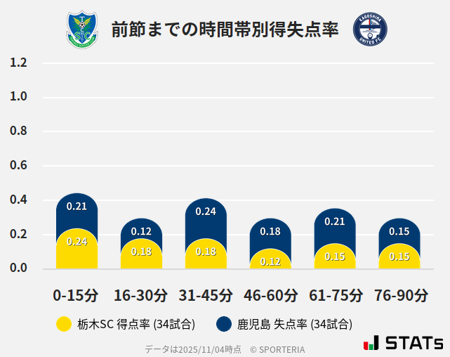 時間帯別得失点率