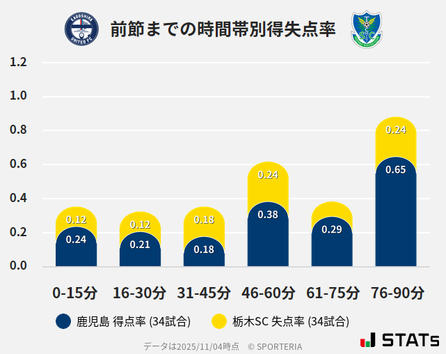 時間帯別得失点率