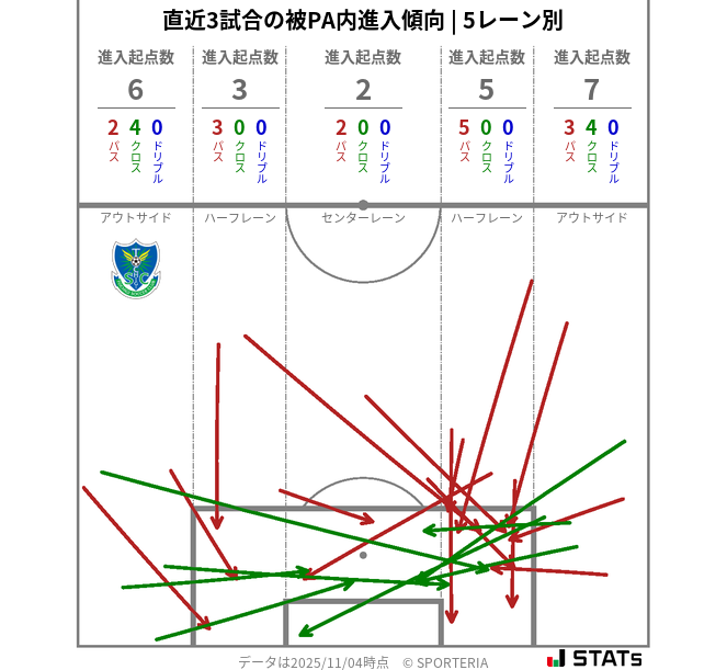 被PA内への進入傾向