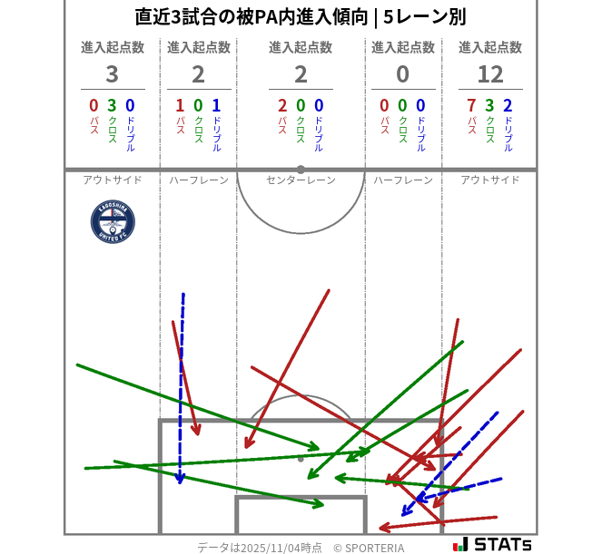 被PA内への進入傾向