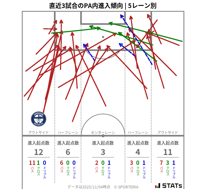 PA内への進入傾向