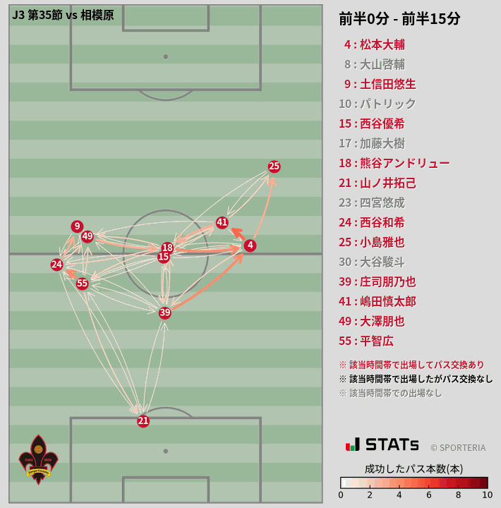 時間帯別パスネットワーク図