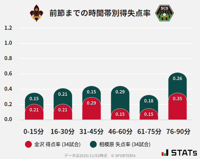 時間帯別得失点率