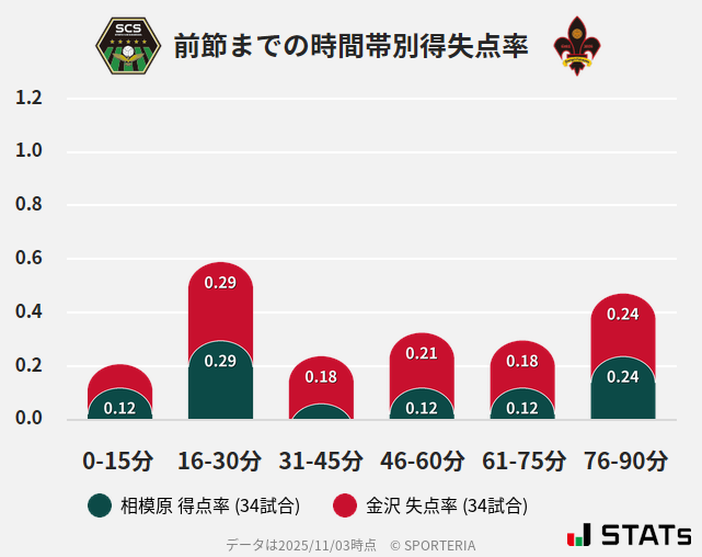 時間帯別得失点率