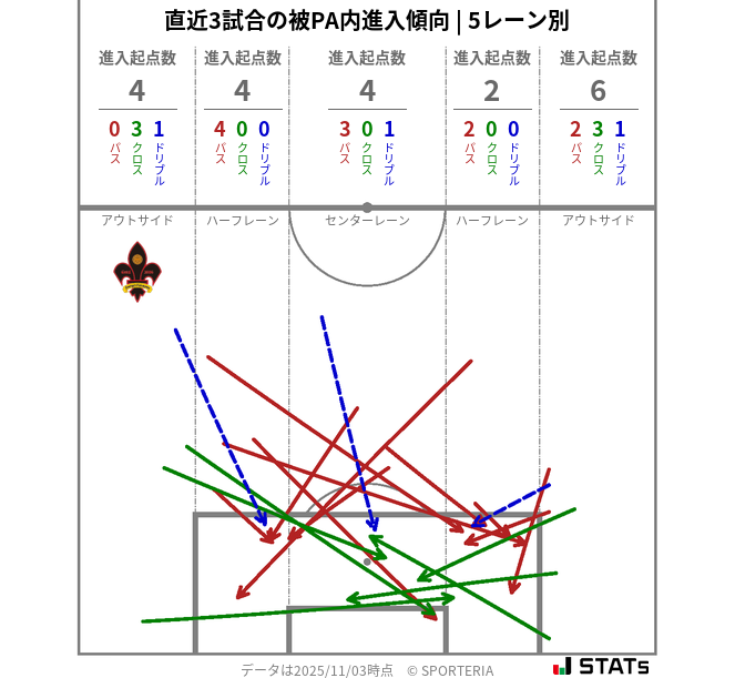 被PA内への進入傾向