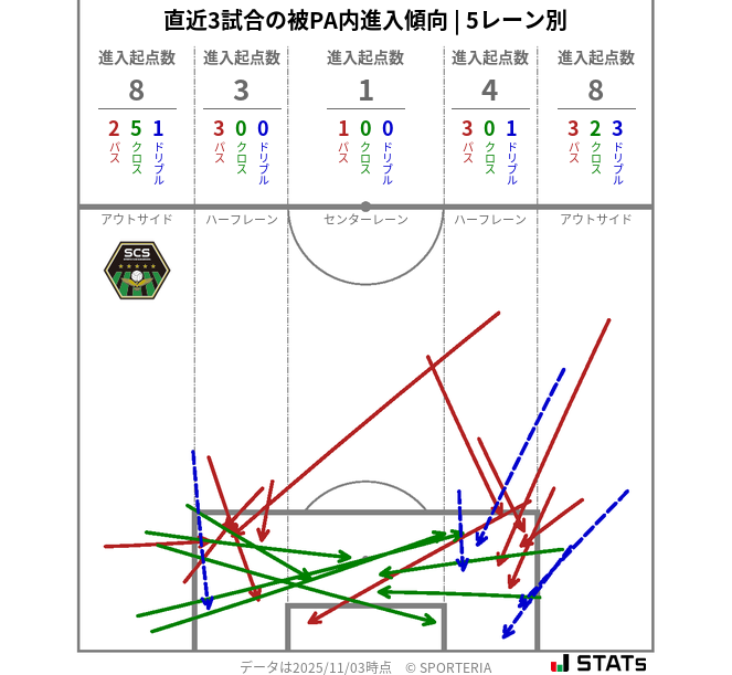 被PA内への進入傾向