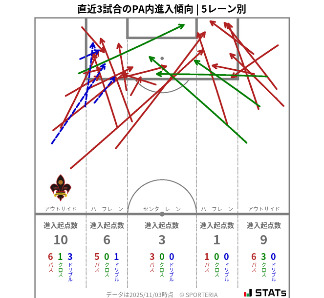 PA内への進入傾向