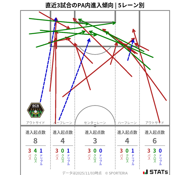 PA内への進入傾向