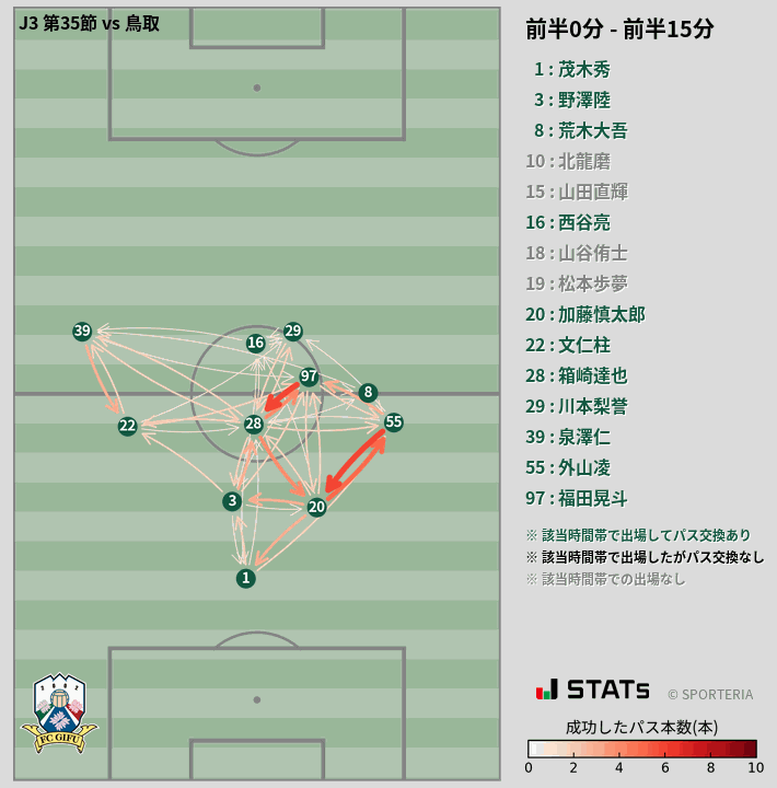 時間帯別パスネットワーク図