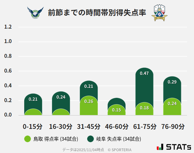 時間帯別得失点率