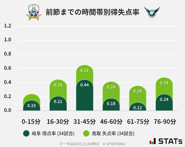 時間帯別得失点率