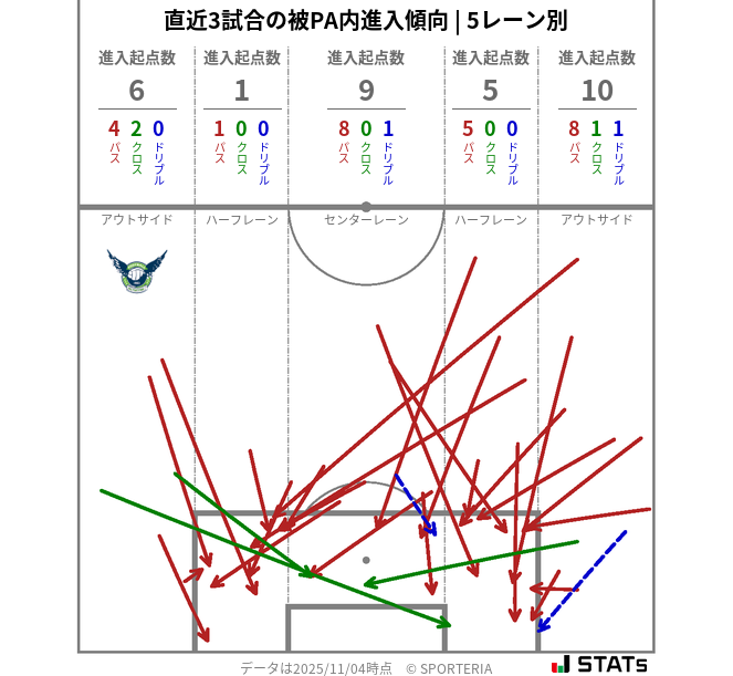被PA内への進入傾向
