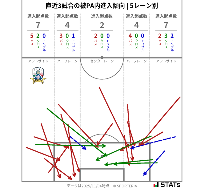 被PA内への進入傾向