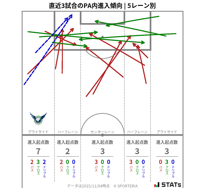 PA内への進入傾向
