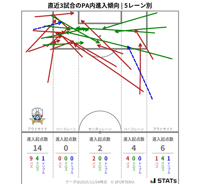 PA内への進入傾向