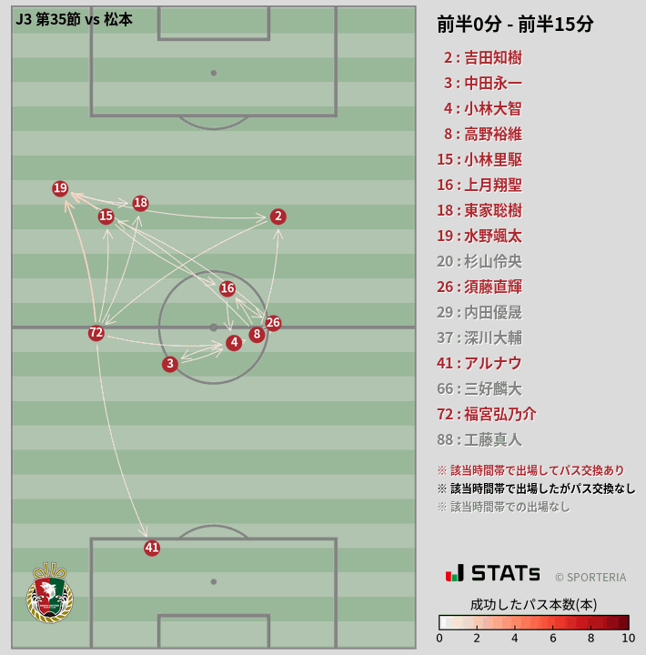 時間帯別パスネットワーク図