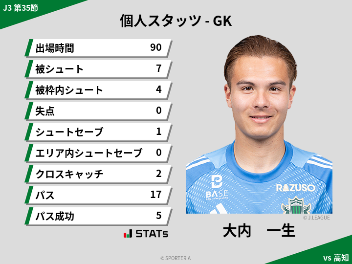 GKスタッツ - 大内　一生