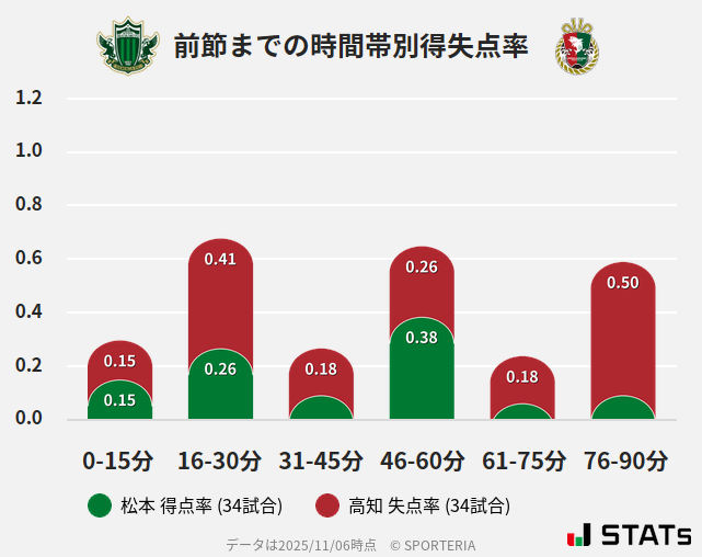 時間帯別得失点率