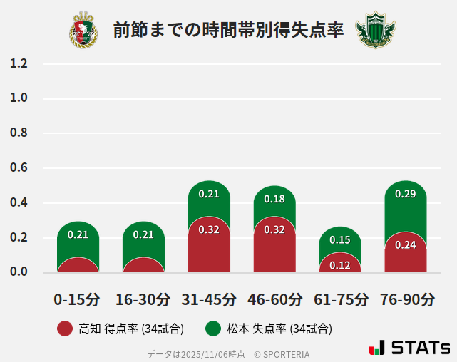 時間帯別得失点率
