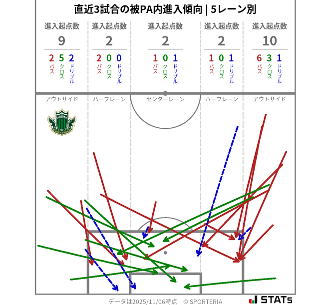 被PA内への進入傾向
