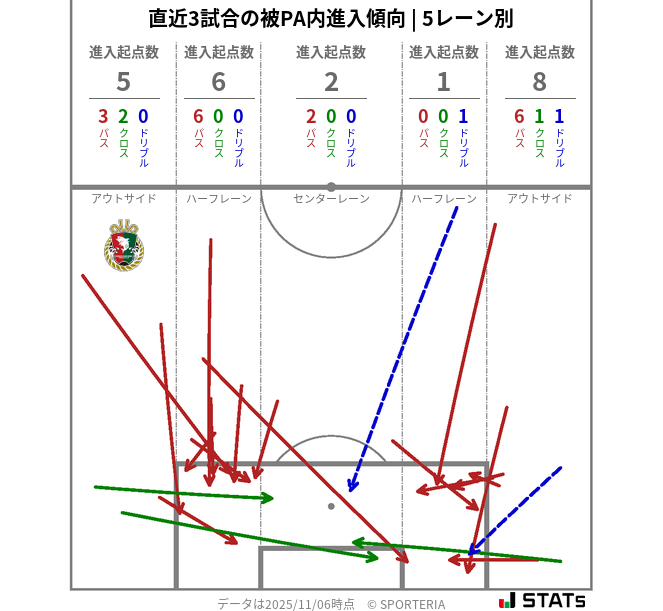 被PA内への進入傾向