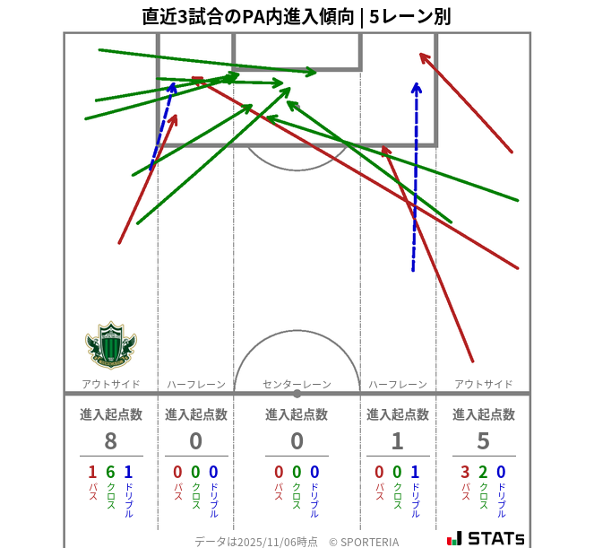 PA内への進入傾向