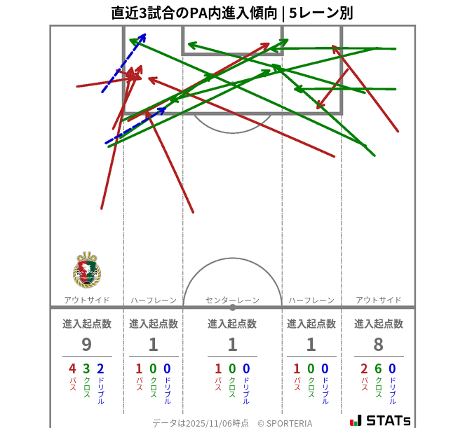 PA内への進入傾向