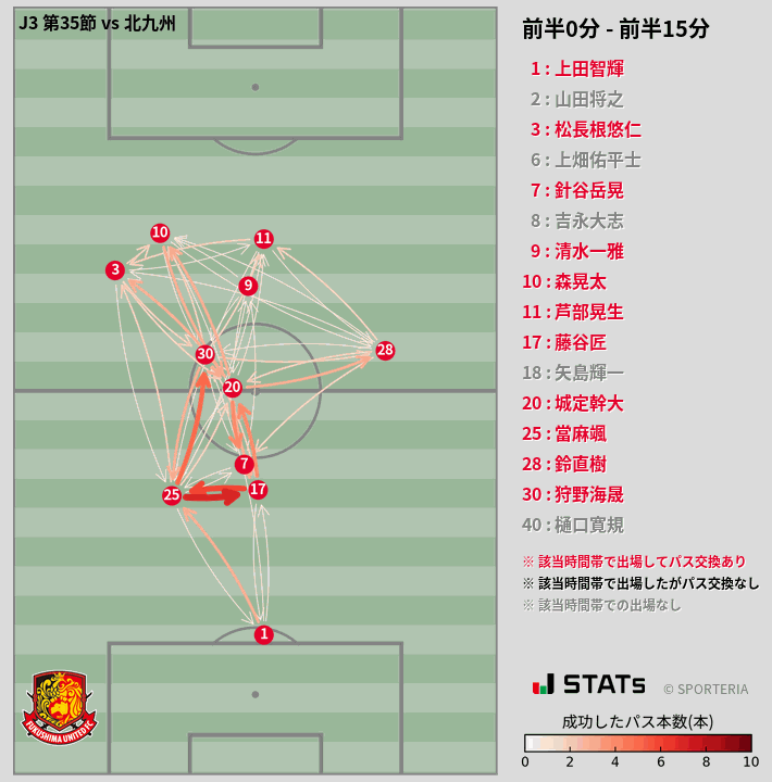 時間帯別パスネットワーク図