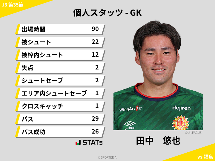 GKスタッツ - 田中　悠也